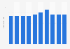 Average length of stay of domestic overnight visitors to Sydney, Australia from 2015 to 2024 (in days)