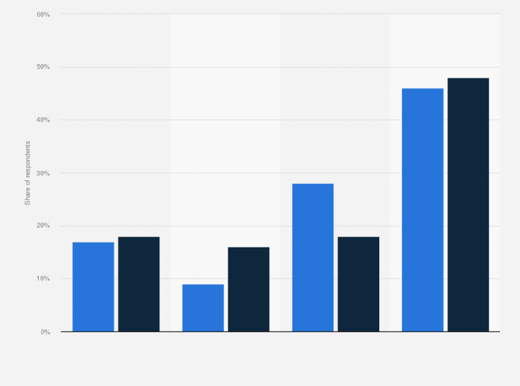 Statistic: Interest in subscribing to a new bundle consisting of Paramount+ and Peacock in the United States as of March 2024