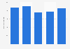 Revenue of Northumbrian Water Ltd from FY 2018/2019 to FY 2022/2023 (in million British pounds)