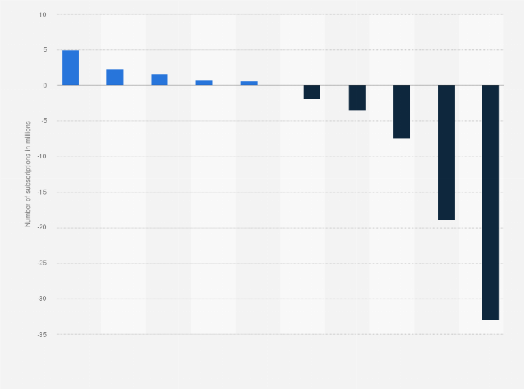 Statistic: Change in pay TV subscription numbers worldwide between 2022 and 2028, by country 