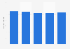 Revenue of Wessex Water Services Ltd from FY 2018/2019 to FY 2022/2023 (in million British pounds)