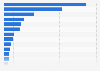 Import value of orthopedic devices in the Asia-Pacific region in 2023, by country or territory (in million U.S. dollars)