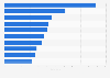 Leading women's tennis players at the US Open in 2024, by number of aces