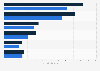 Market value of fluids and lubricants worldwide in 2023, with a forecast for 2030, by application (in billion U.S. dollars)