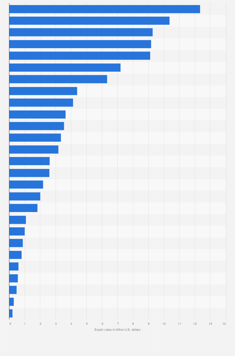 Statistic: Breakdown of the export value of agricultural products from China in 2024, by category (in billion U.S. dollars)