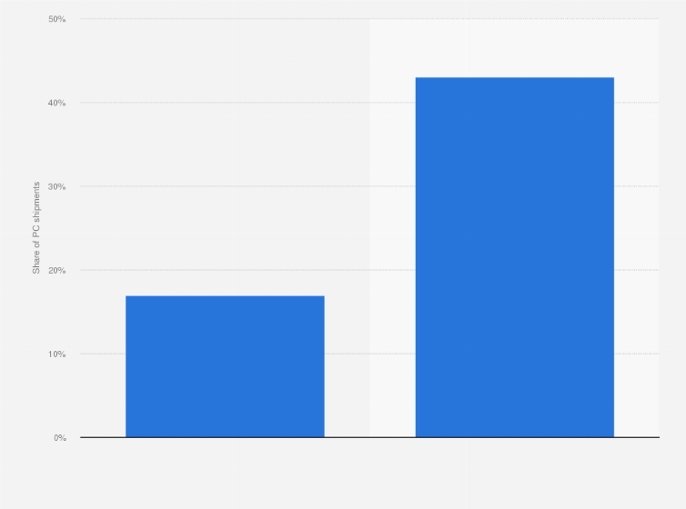 Statistic: AI PC share of PC shipments worldwide in 2024 and 2025