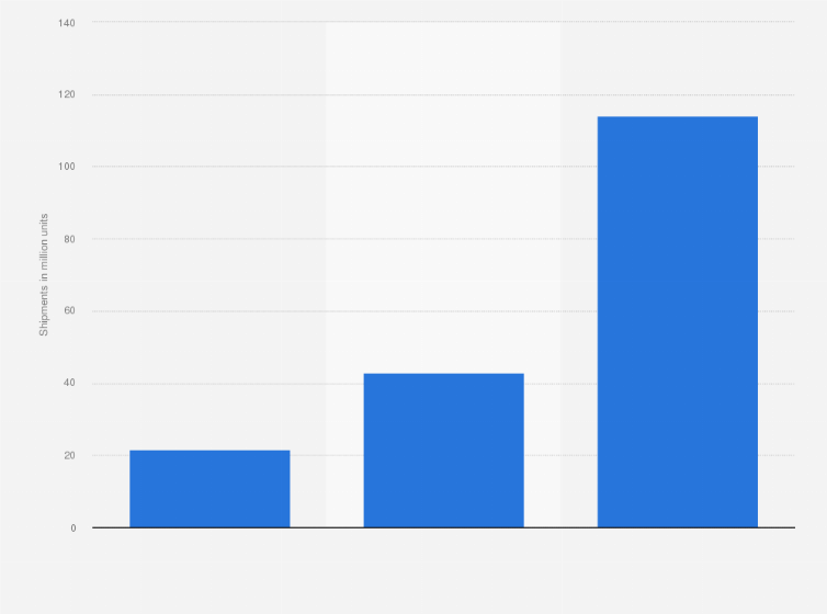 Statistic: AI PC shipments worldwide from 2023 to 2025 (in million units)