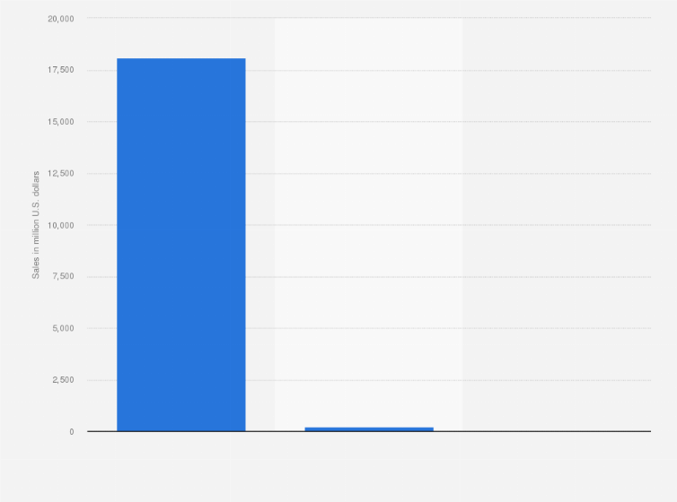 Statistic: Retail dollar sales of hard seltzer in convenience stores in the United States in 2023, by segment (in million U.S. dollars)