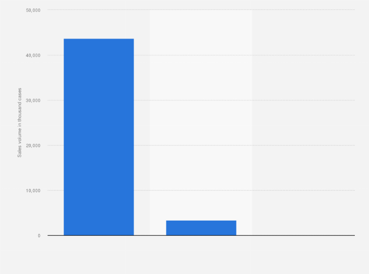 Statistic: Retail volume sales of hard seltzer in convenience stores in the United States in 2023, by segment (in 1,000 cases)