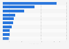 Products ordered on eMAG  in the first 30 minutes of Black Friday in Romania in 2024 (in 1,000s)