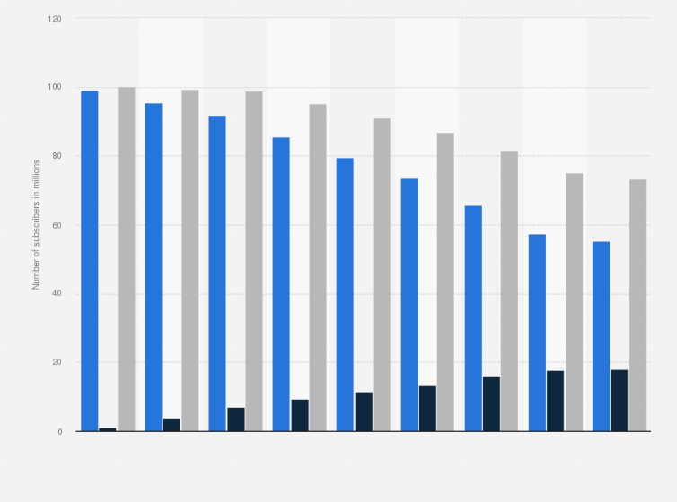 Statistic: Number of vMVPD, MVPD, and big TV channel bundle subscribers in the United States from 2016 to 2024

 