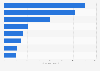 Black Friday ordered products on eMAG in Romania in 2024 (in 1,000s)
