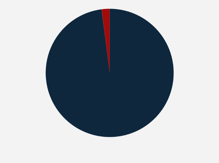 Statistic: Share of equity derivative segment in India in the financial year 2023, by product