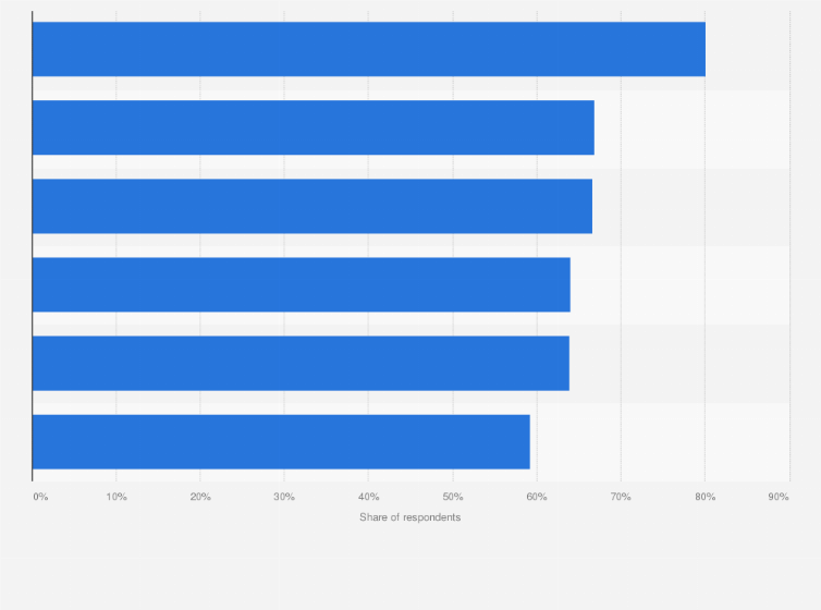 Statistic: Perceived advantages of Level 3 autonomous vehicles in South Korea as of January 2023