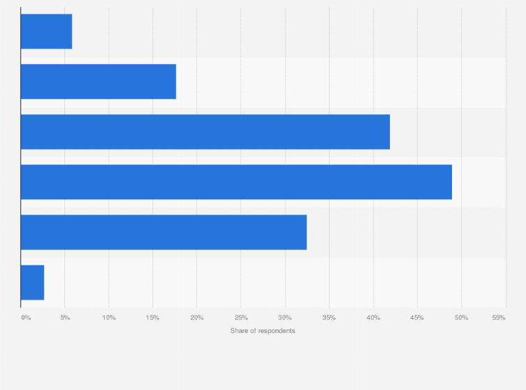 Statistic: Perceived safety of autonomous vehicles in South Korea as of January 2024, by level