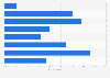 Predicted demographic usage of Level 5 autonomous vehicles in South Korea as of January 2024, by age group