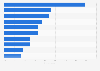 Leading data types used to measure influencer marketing campaign success according to marketers worldwide as of October 2023