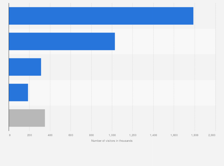 Statistic: Number of international visitor arrivals to Sydney, Australia in 2024, by purpose of visit (in 1,000s)