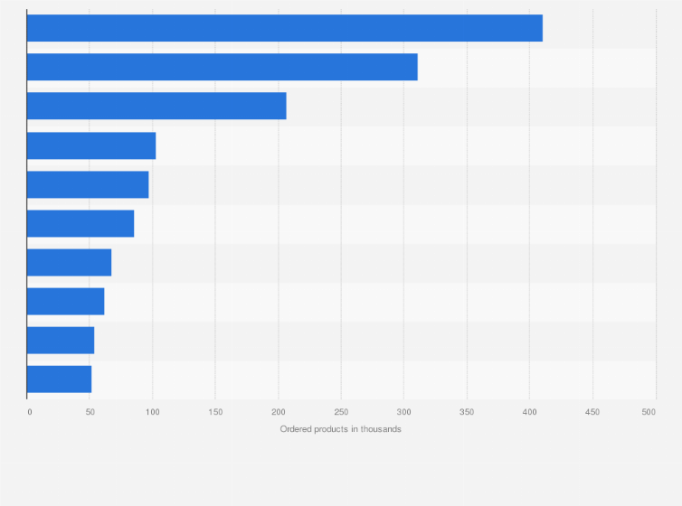 Statistic: Products ordered on eMAG in the first three hours of Black Friday in Romania in 2024 (in 1,000s)