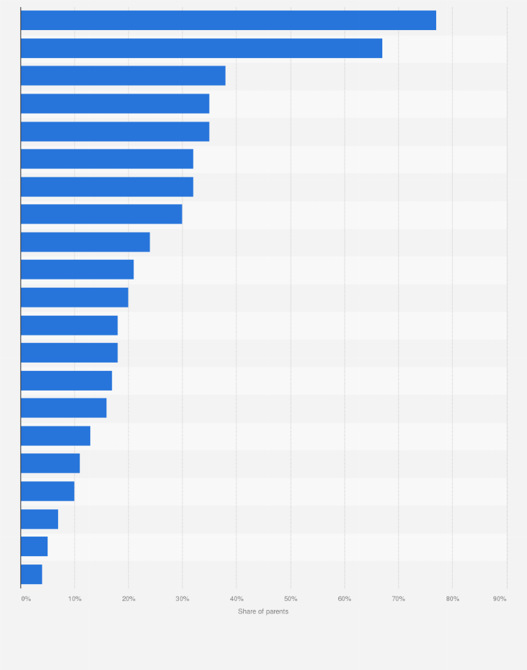 Statistic: Share of parents who used the following sources for information about childhood vaccinations in England as of 2023