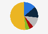 Market share of wind turbine tower manufacturers in China in 2022