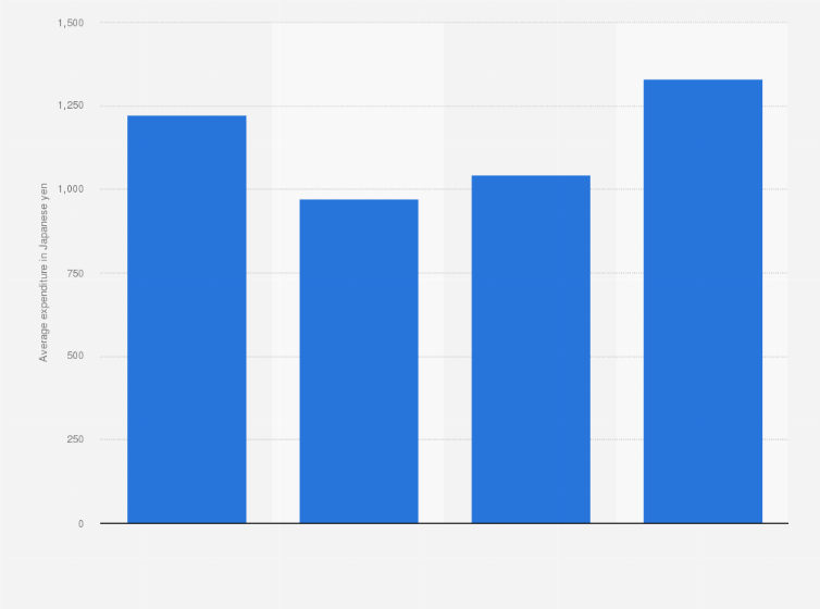 Statistic: Average monthly makeup cosmetics expenditure of men in Japan from 2020 to 2023 (in Japanese yen)