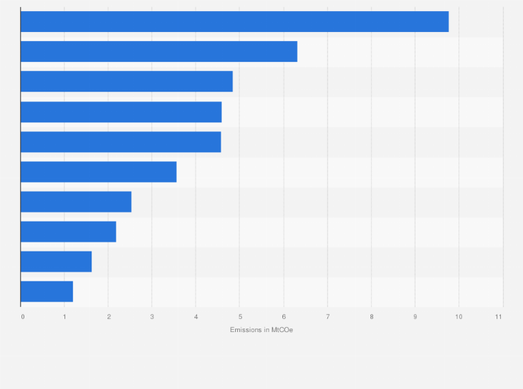Statistic: Greenhouse gas (GHG) emissions from the most polluting power plants in Canada in 2022 (in million metric tons of carbon dioxide equivalent)