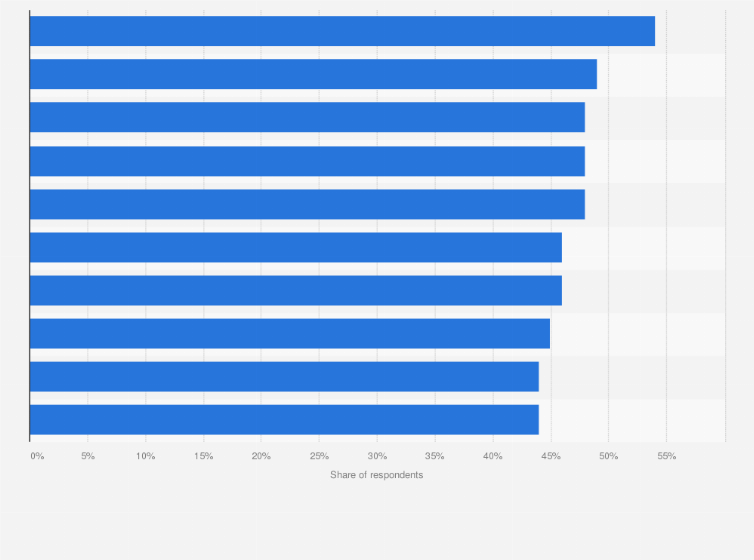 Statistic: Leading concerns about artificial intelligence (AI) or AI-enabled tools use in advertising according to marketers in the United States as of November 2023