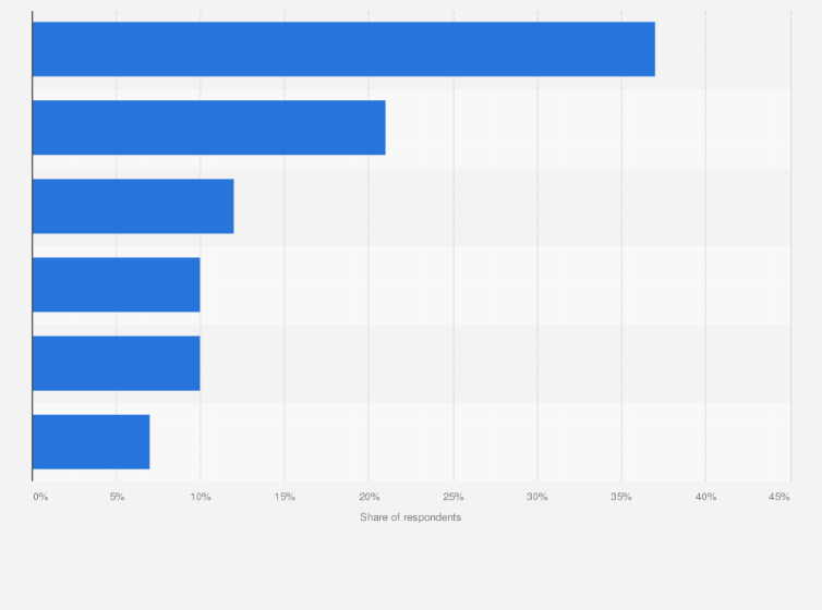 Statistic: Public opinion on climate adaptation funding in Australia in 2024, by group