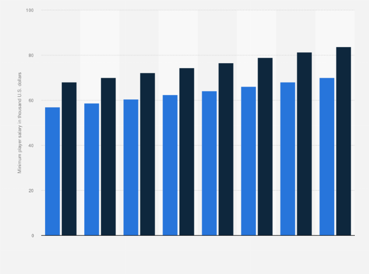 Statistic: Minimum player salary in the Women's National Basketball Association (WNBA) in the United States from 2020 to 2027, by years of service (in 1,000 U.S. dollars)