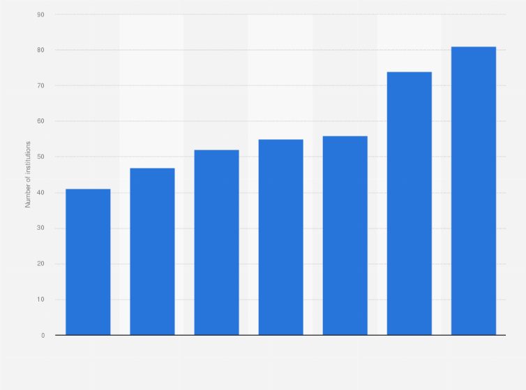 Statistic: Number of e-money and payment institutions in Turkey from 2017 to 2023