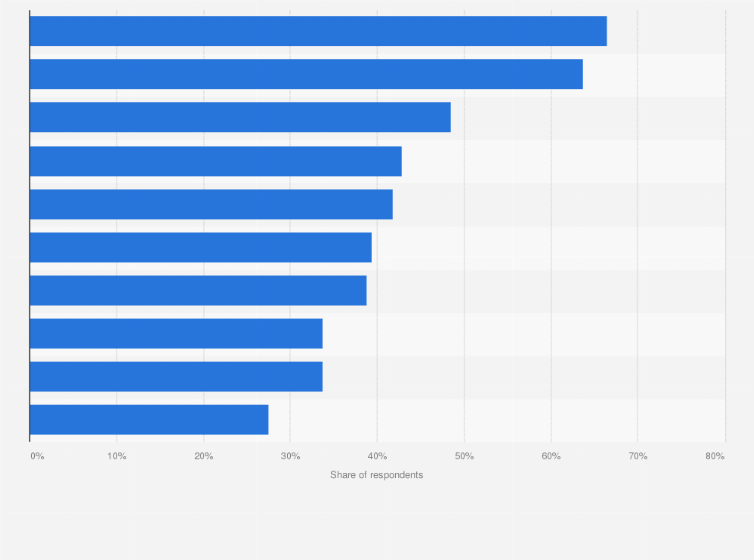 Statistic: Major factors affecting the decision on buying skincare products among consumers in China as of March 2023