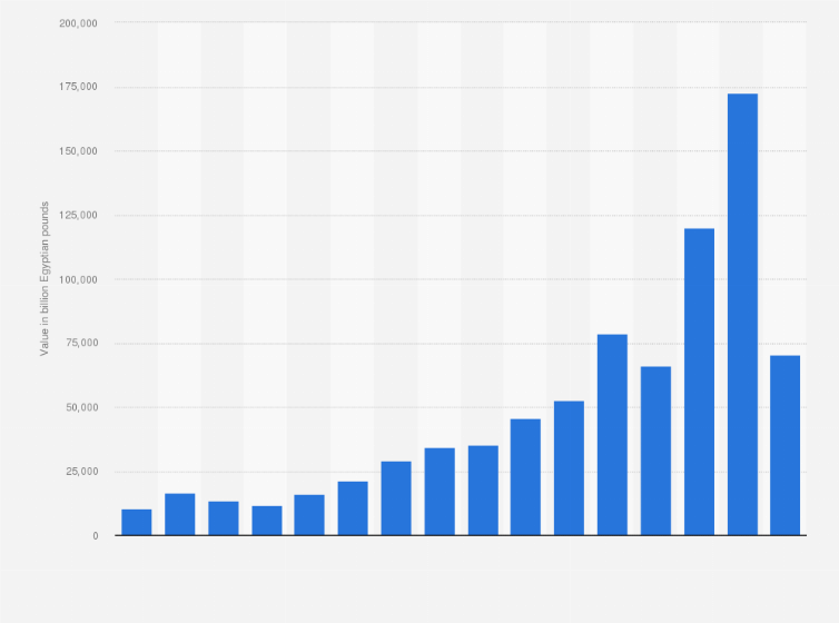 Statistic: Annual value of Real Time Gross Settlement transactions across Egypt from 2009 to 2024 (in billions)