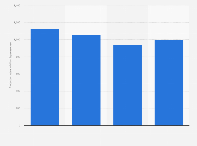 Statistic: Production value of central nervous system drugs in Japan from 2019 to 2022 (in billion Japanese yen)