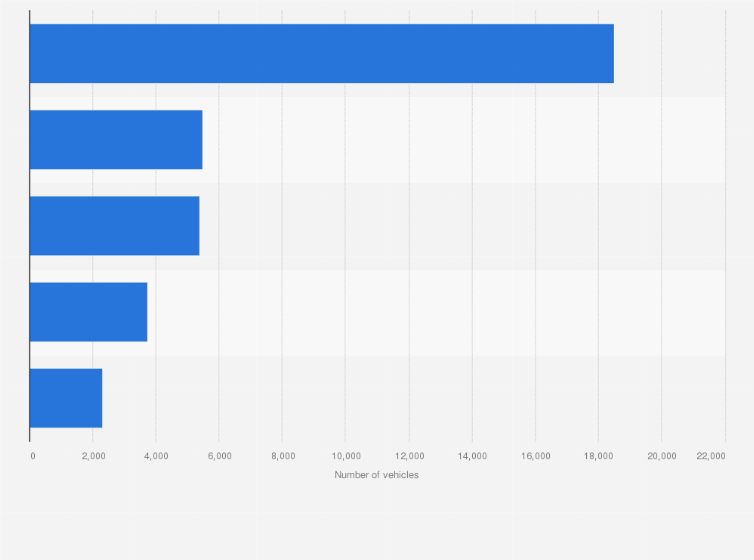 Statistic: Number of free-floating car-sharing vehicles in Europe in 2023, by leading countries