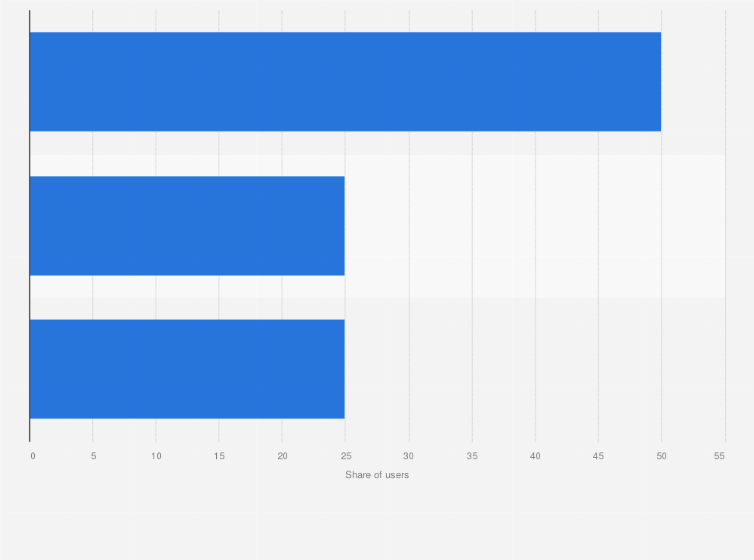 Statistic: Share of car-sharing users in Italy in 2023, by income
