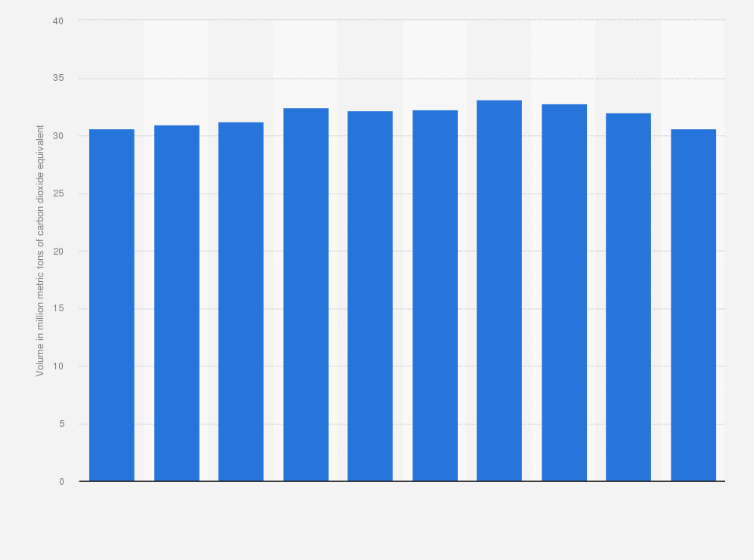 Statistic: Annual volume of greenhouse gas emissions from industrial processes in Australia from 2015 to 2024 (in million metric tons of carbon dioxide equivalent)