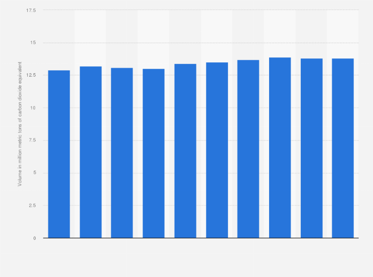 Statistic: Annual volume of greenhouse gas emissions from the waste sector in Australia from 2015 to 2024 (in million metric tons of carbon dioxide equivalent)