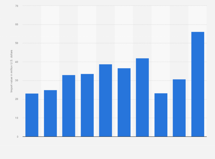 Statistic: Total value of wine imported to the Philippines from 2013 to 2022 (in million U.S. dollars)