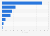 Reasons for streaming music for free on YouTube in South Korea as of June 2024