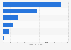 Long duration energy storage technology funding worldwide in 2023, by select country (in million U.S. dollars)