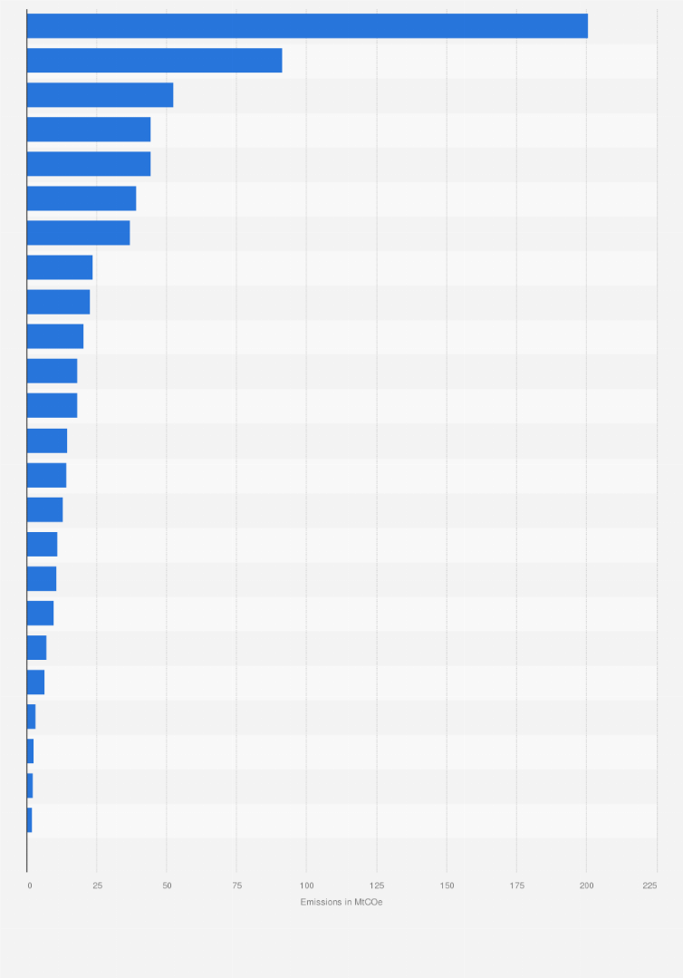Statistic: Greenhouse gas emissions in Canada in 2023, by subsector (in million metric tons of CO₂ equivalent)