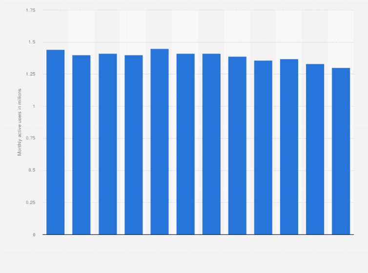 Statistic: Number of monthly active users (MAU) of music streaming app FLO on Android in South Korea in 2024 (in millions)