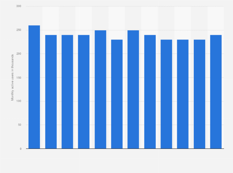 Statistic: Number of monthly active users (MAU) of music streaming app Bugs! on Android in South Korea in 2024 (in 1,000s)