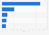 Medicare leading health insurance companies in the United States in 2022, by market share