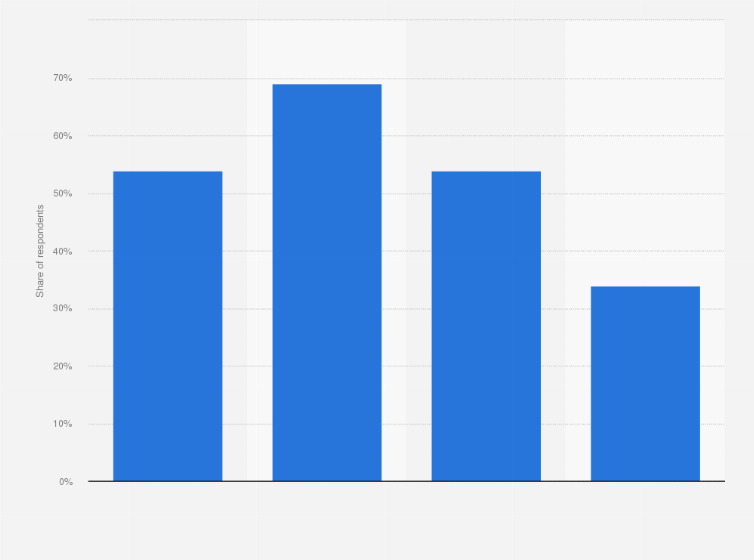 Statistic: Consumer support to brands using artificial intelligence (AI) to offer customer service support in the United States as of March 2024, by generation
