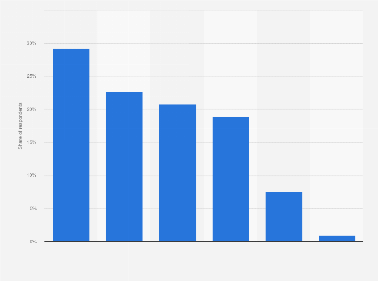Statistic: Leading reasons brands were not keen on using Apple Vision Pro for marketing according to business owners in the United Kingdom (UK) as of February 2024