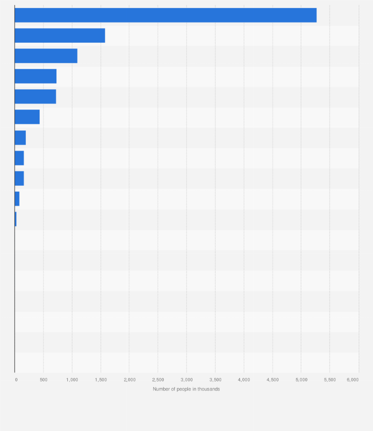 Statistic: Female working-age population with a Master's degree in the Asia-Pacific region in 2022, by country (in 1,000s)