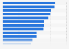 Leading smartphone users activities in Sweden in 2023