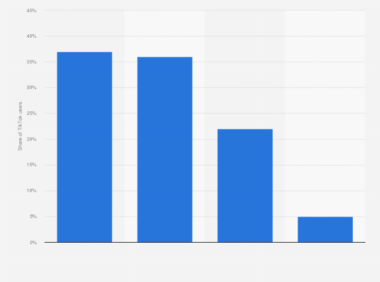 Statistic: Distribution of TikTok users in Canada as of February 2024, by generation